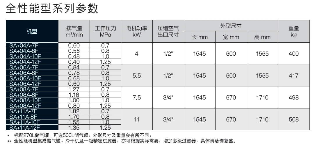 SA+04-11现场型空压机原型号资料图表 6