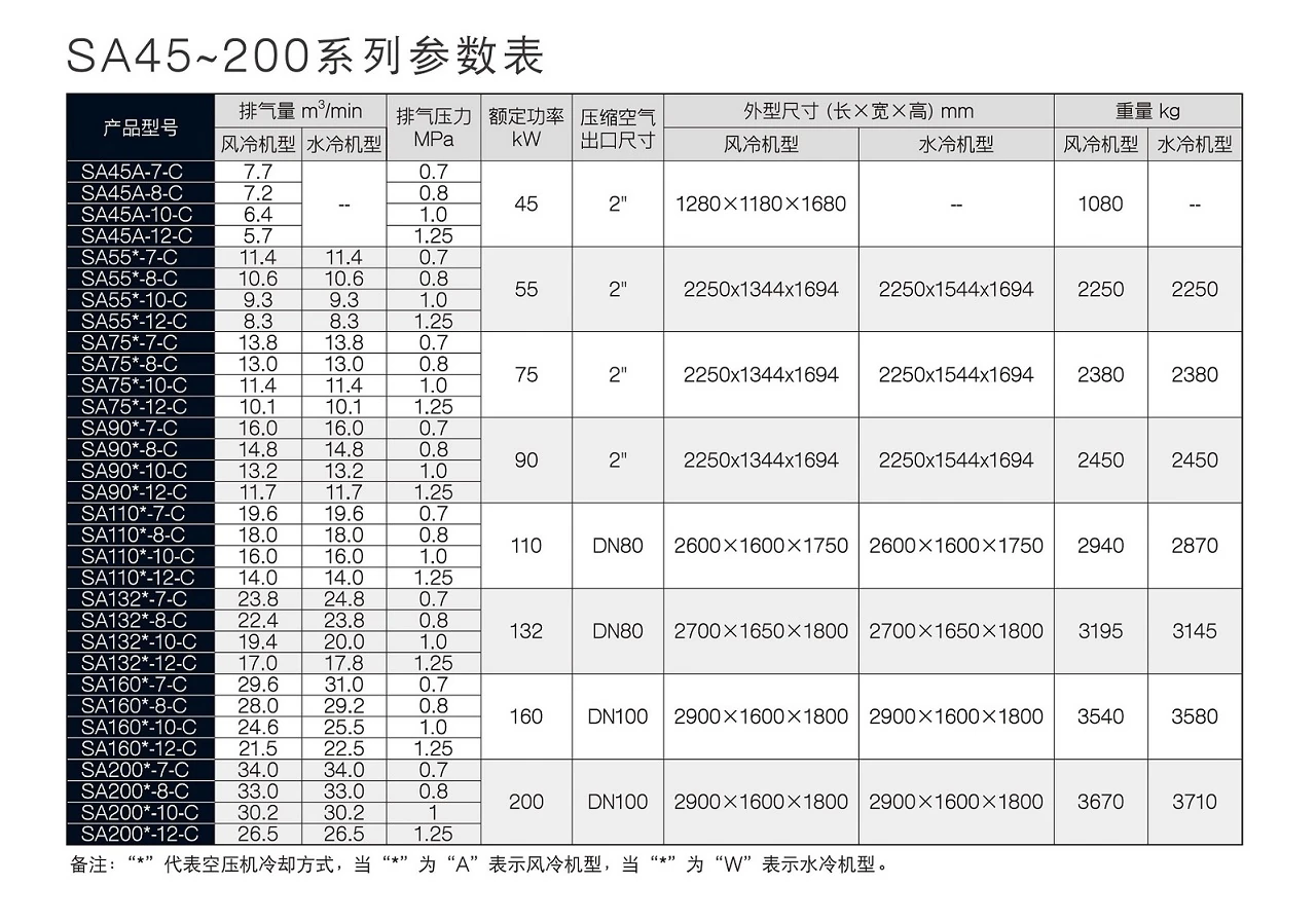 SA(V)45-200系列螺杆空压机原型号资料图表 2