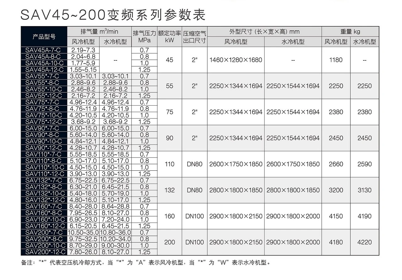 SA(V)45-200系列螺杆空压机原型号资料图表 3