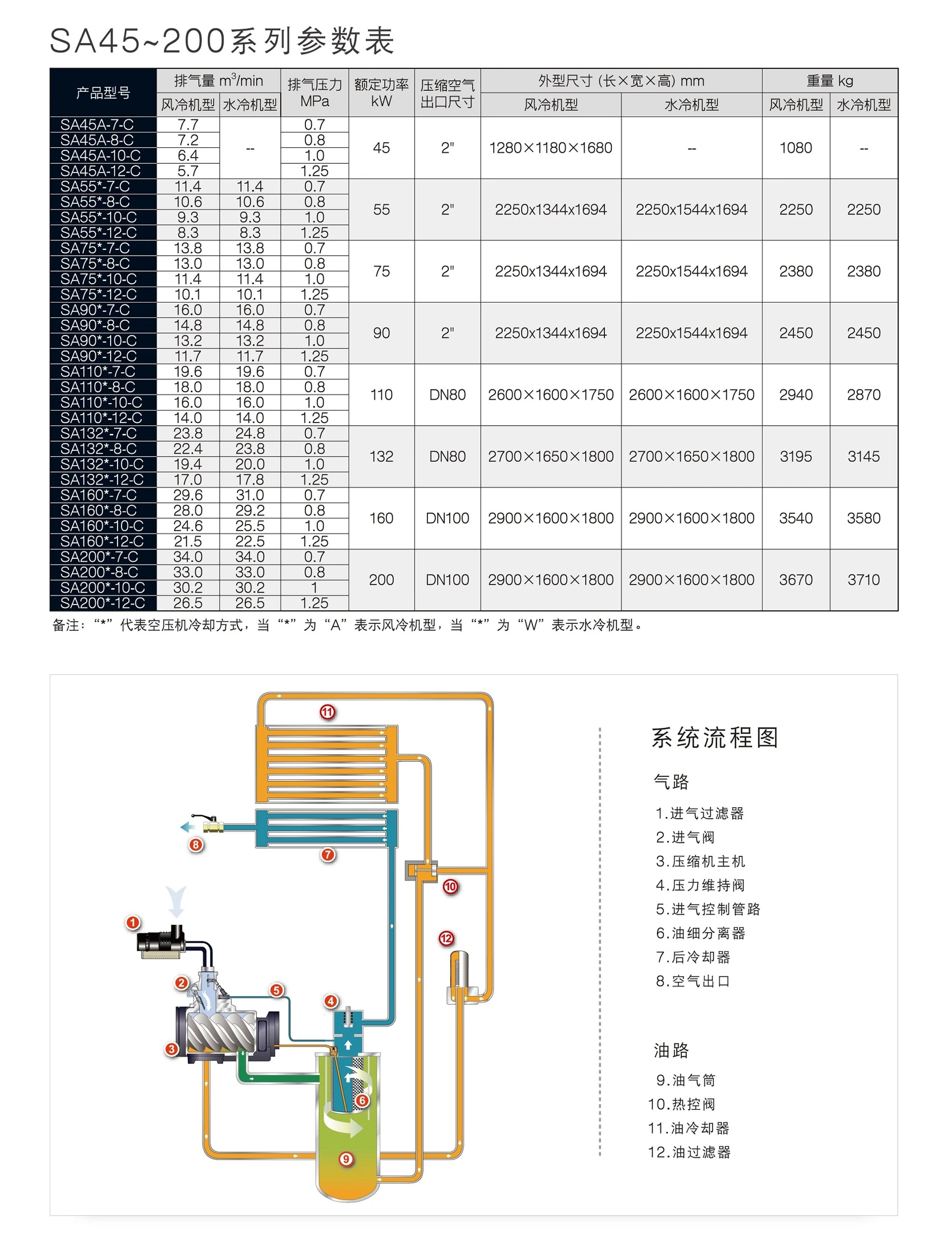 SA(V)45-200系列螺杆空压机原型号资料图表 7