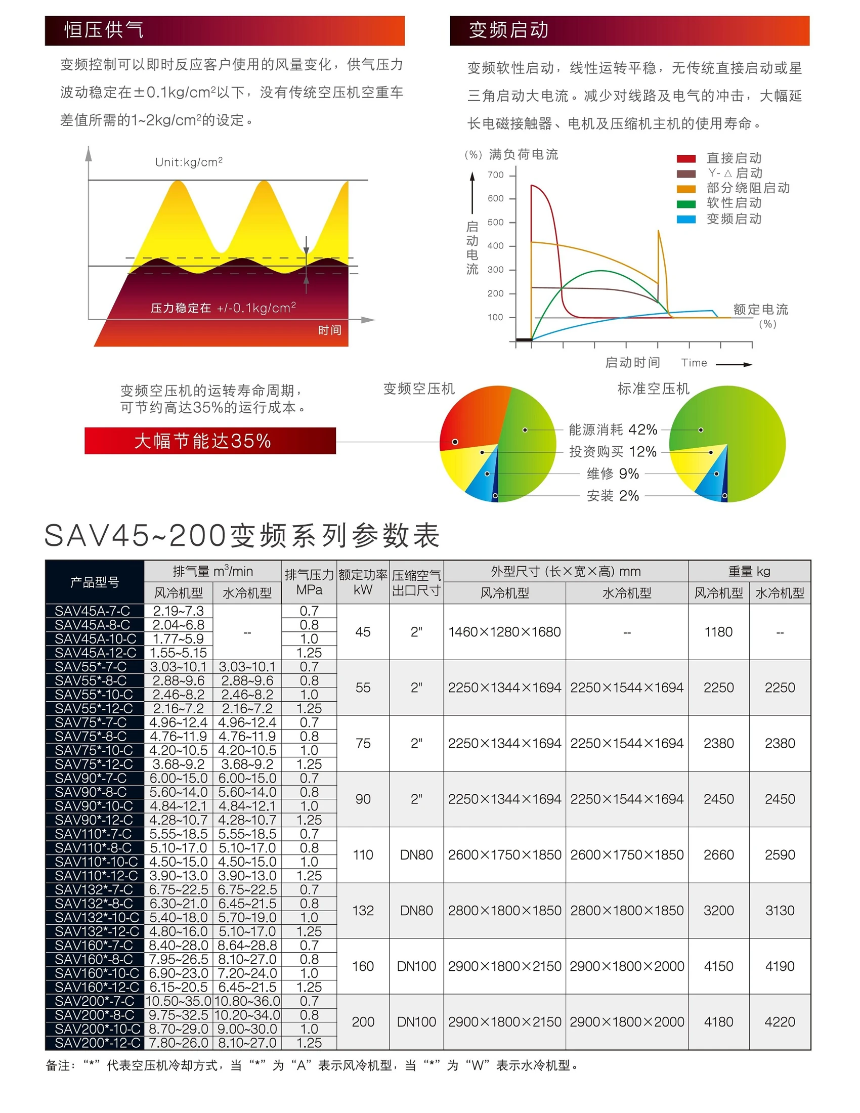 SA(V)45-200系列螺杆空压机原型号资料图表 8