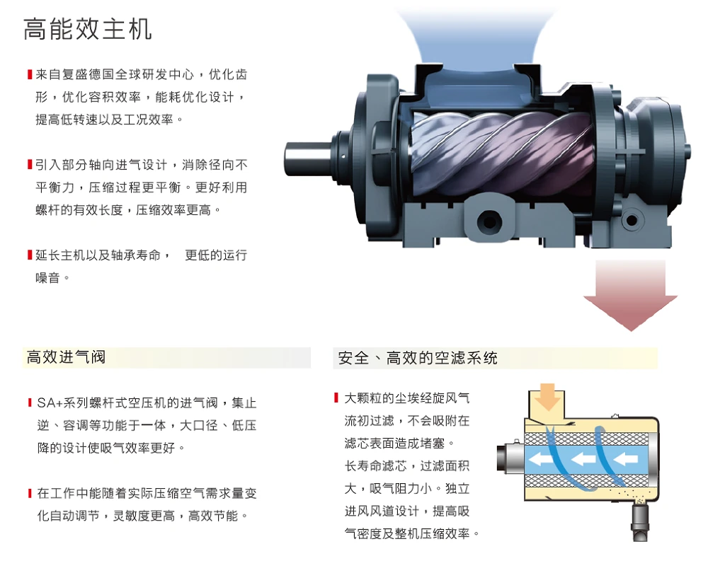 SA+15-45系列螺杆空压机原型号资料图表 2