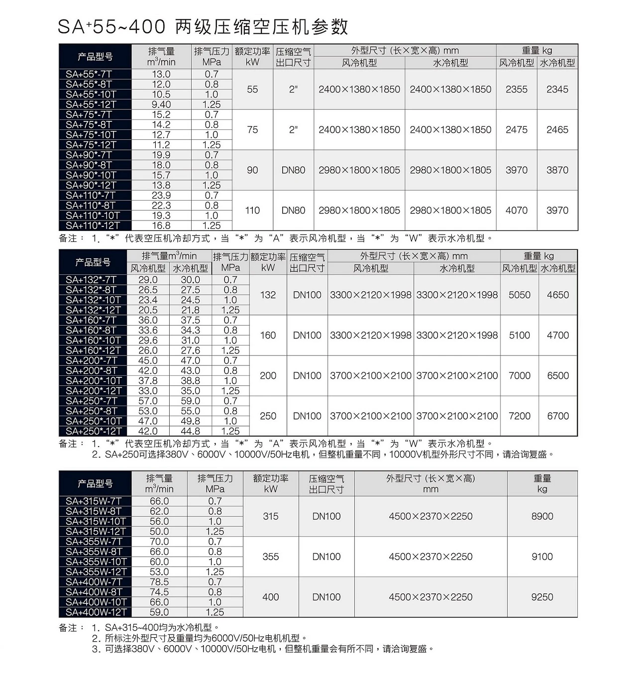 SA(V)+55-400T两级压缩螺杆空压机原型号资料图表 7