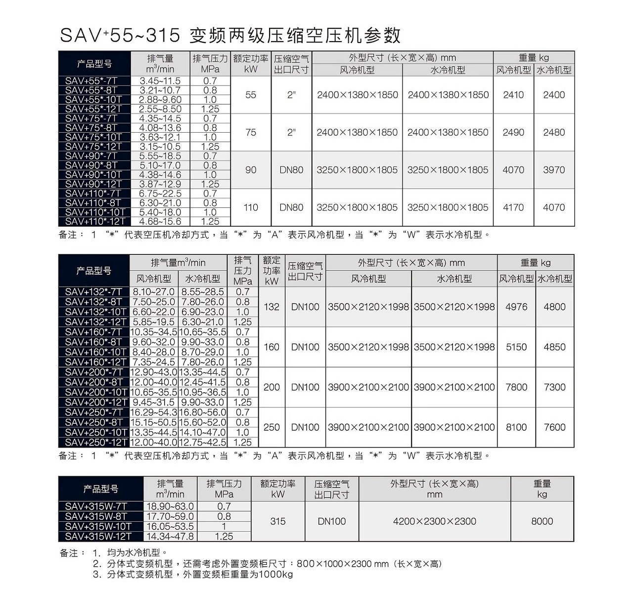 SA(V)+55-400T两级压缩螺杆空压机原型号资料图表 8