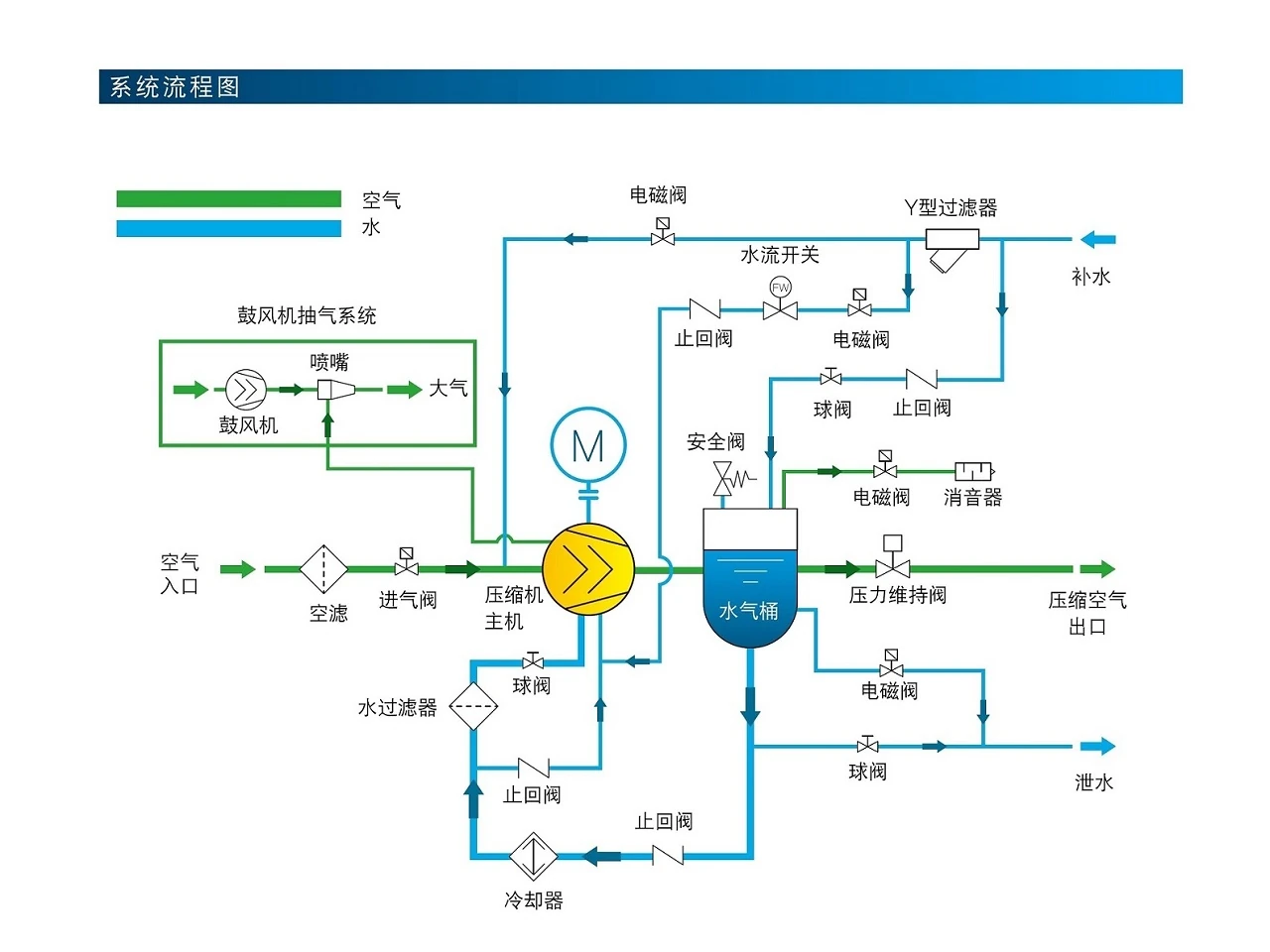 SW(V)水润滑无油螺杆空压机原型号资料图表 8