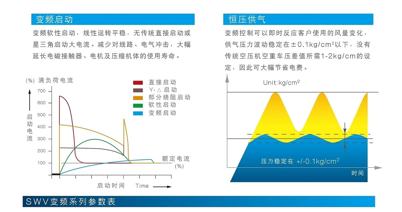 SW(V)水润滑无油螺杆空压机原型号资料图表 9