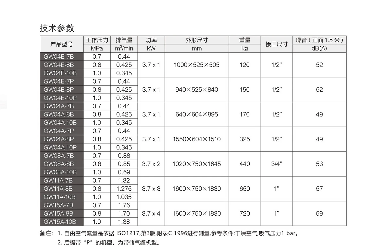 GW系列无油涡旋式空压机原型号资料图表 2