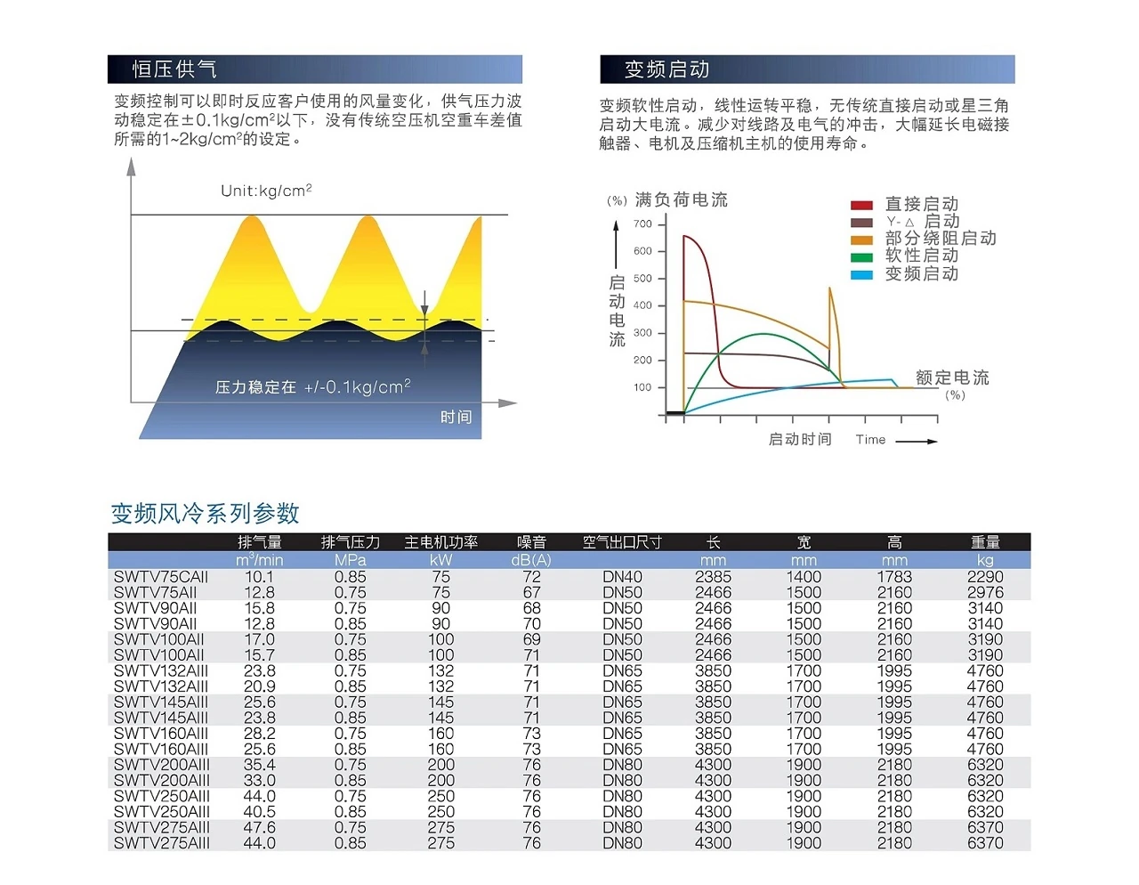 SWT系列干式无油螺杆空压机原型号资料图表 13