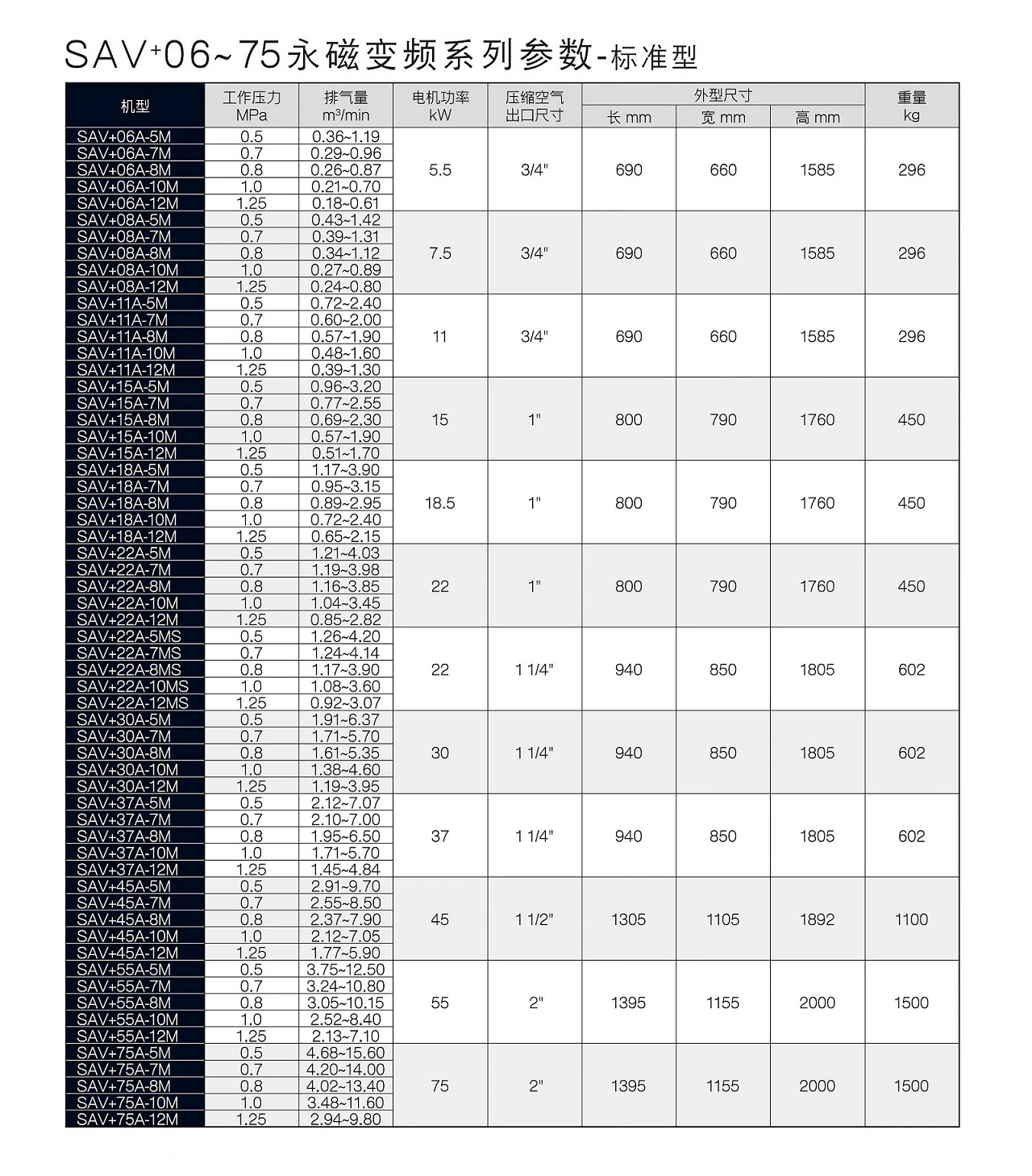 SAV+06-75A-M永磁变频空压机原型号资料图表 8