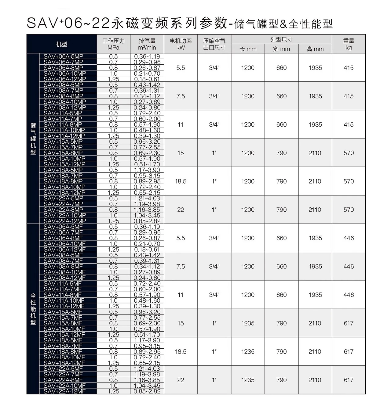 SAV+06-75A-M永磁变频空压机原型号资料图表 9