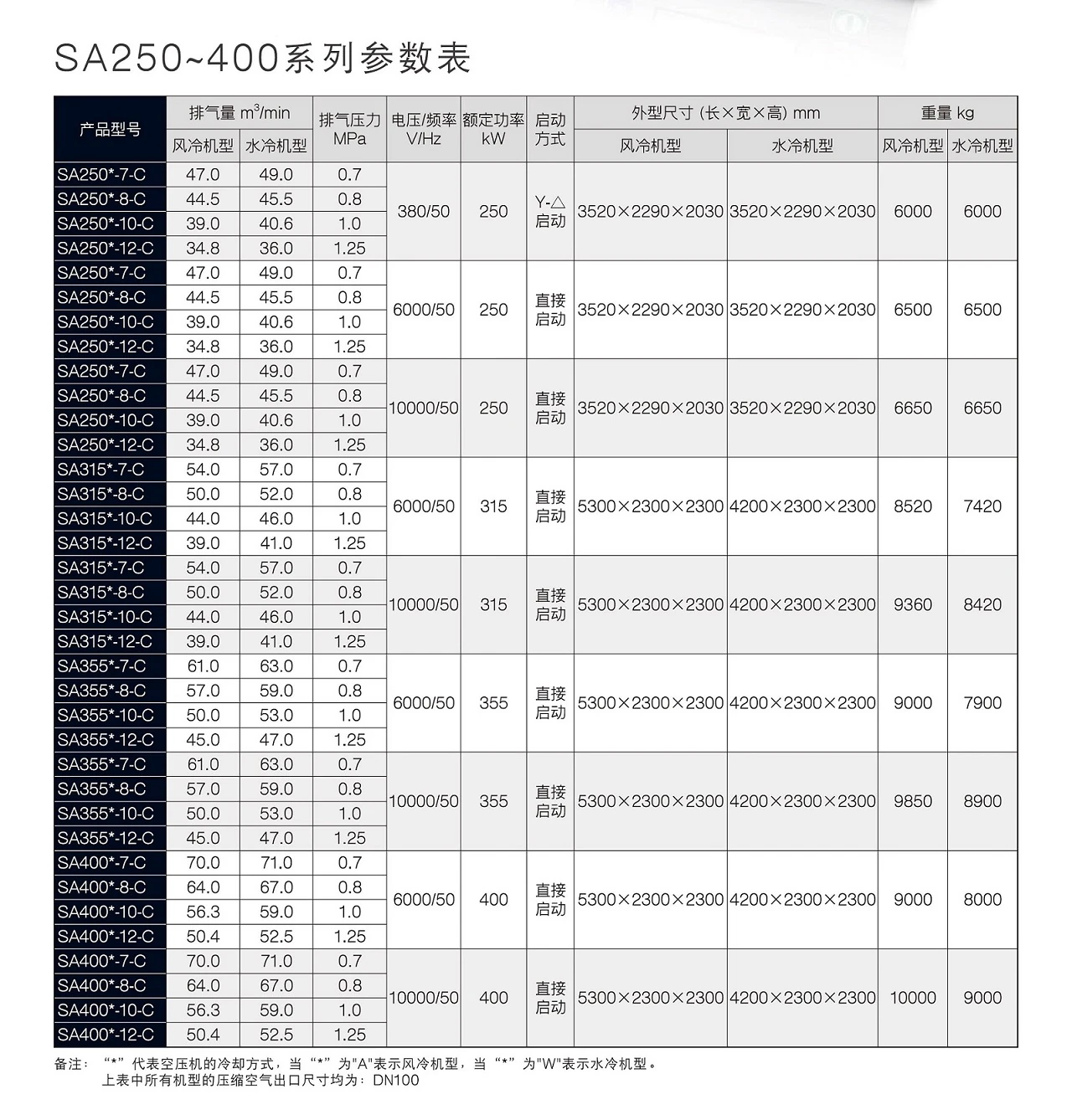 SA(V)250-400经典系列螺杆空压机原型号资料图表 2