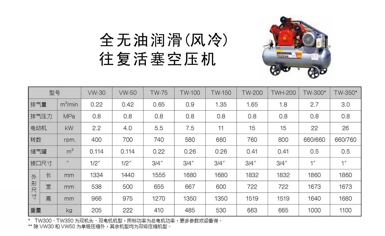 W系列无油活塞式空压机原型号资料图表 2