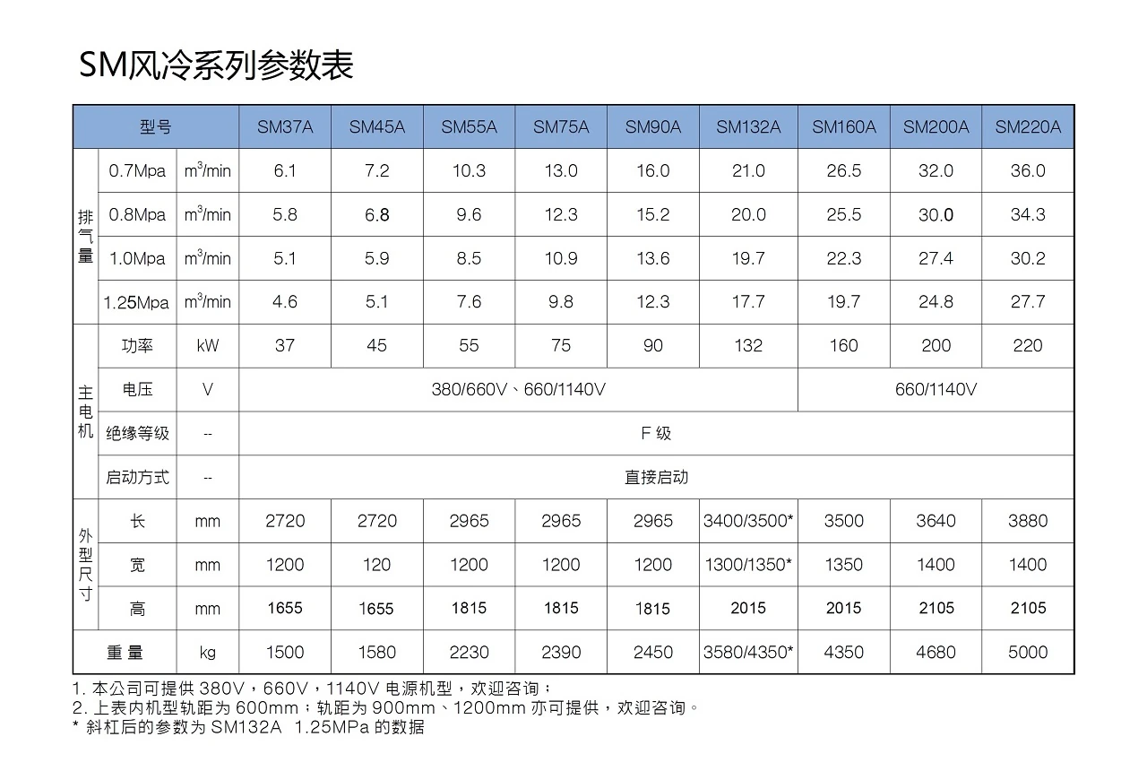 SM系列矿用防爆螺杆空压机原型号资料图表 2