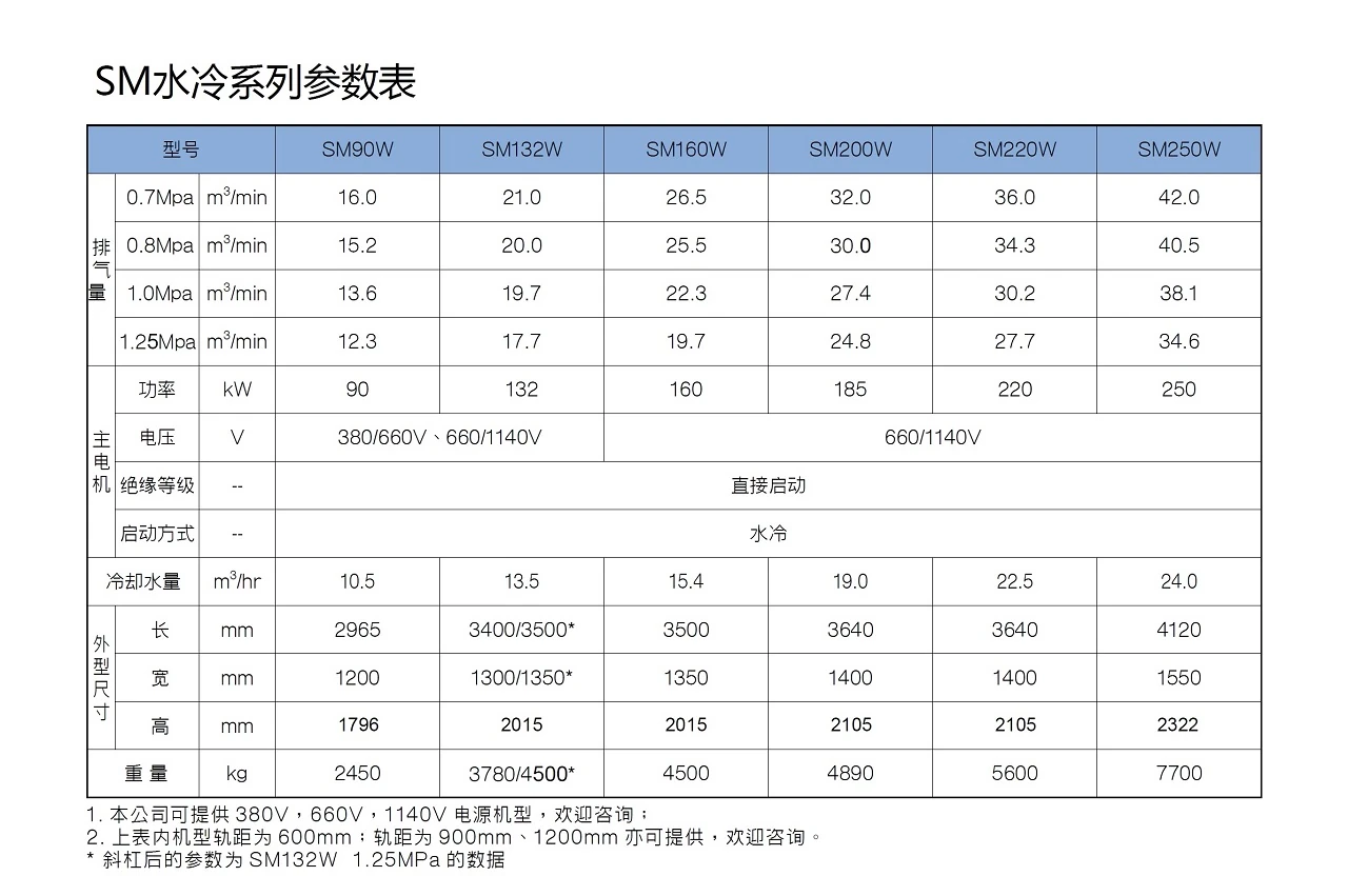 SM系列矿用防爆螺杆空压机原型号资料图表 9