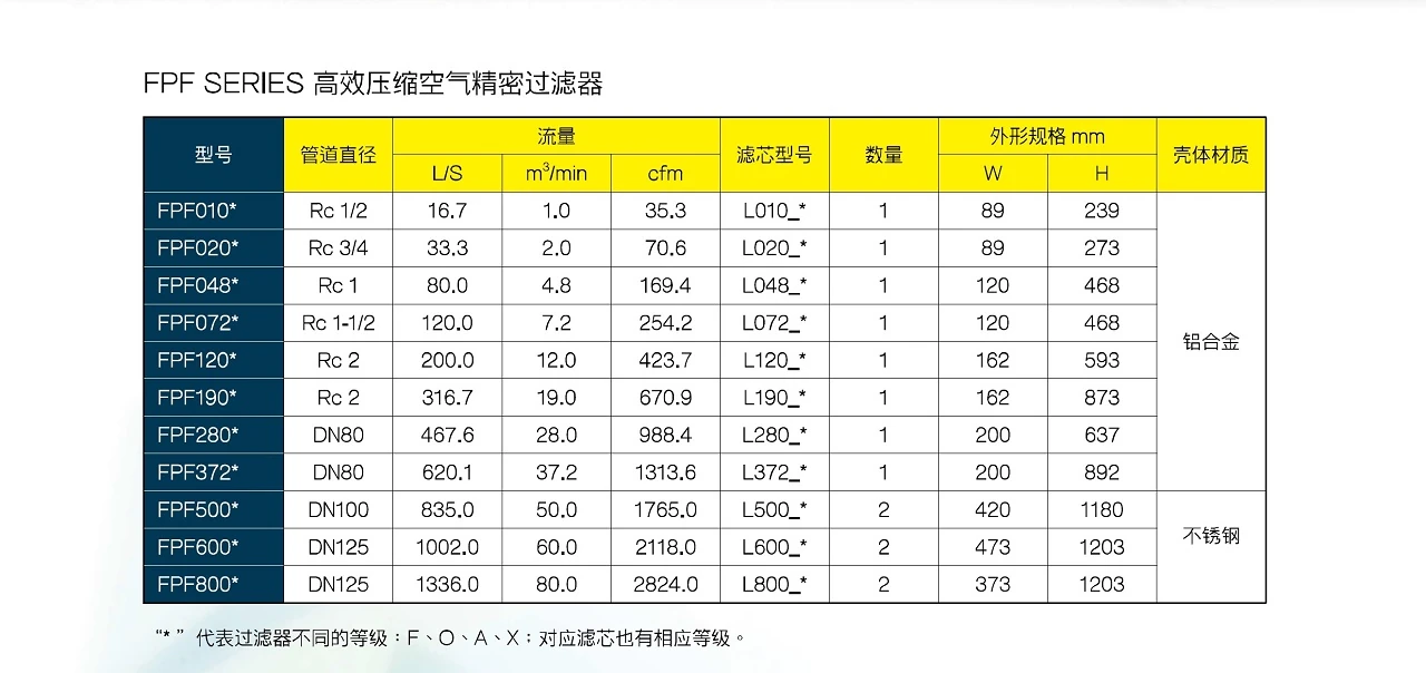 FPF系列精密过滤器原型号资料图表 3