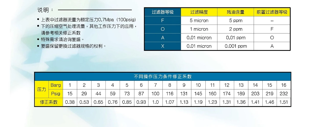 FPF系列精密过滤器原型号资料图表 4