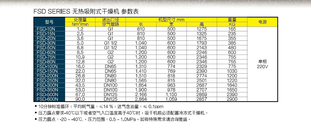 FSD系列吸附式干燥机原型号资料图表 2